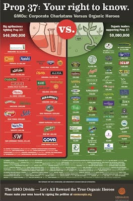 GMO Lobbying, Consumer Right to Know and alonovo
