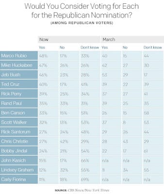 And this new poll just announced ...
